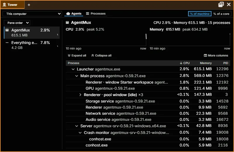 Tower: every agent's processes with CPU and memory.